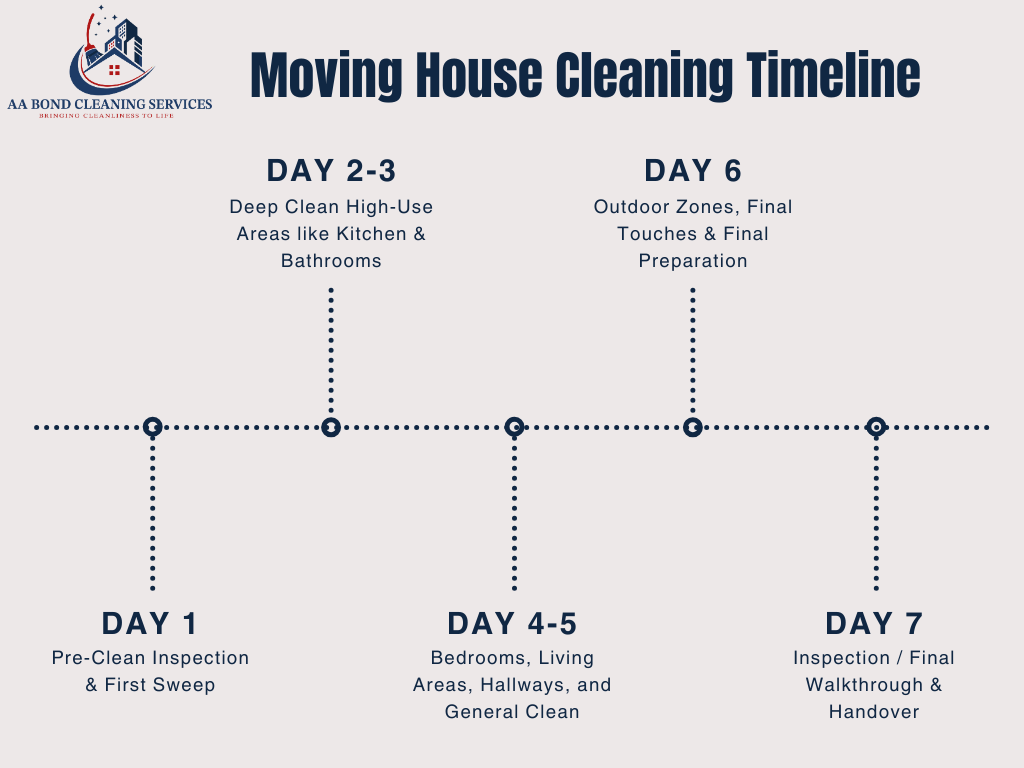Moving-in-House Ceaning Timeline
